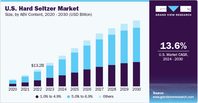 U.S. Hard Seltzer Market size and growth rate, 2024 - 2030