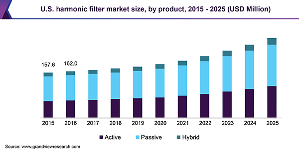 U.S. harmonic filter market size