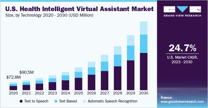 U.S. Health Intelligent Virtual Assistant market size and growth rate, 2023 - 2030