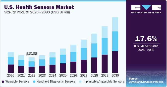 U.S. Health Sensors market size and growth rate, 2024 - 2030