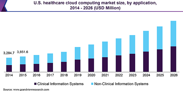 U.S. healthcare cloud computing Market size