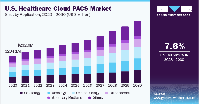 U.S. Healthcare Cloud PACS Market size and growth rate, 2023 - 2030