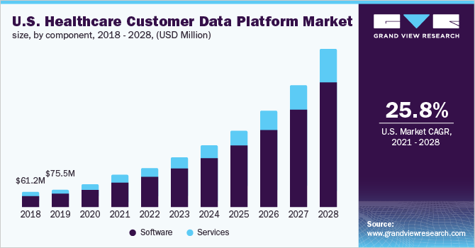 U.S. healthcare customer data platform market size, by component, 2018 - 2028 (USD Million)