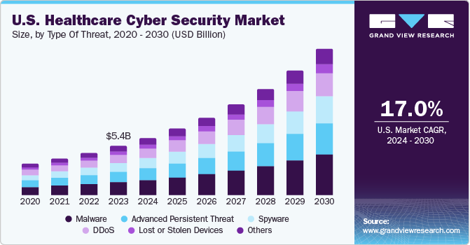 U.S. healthcare cyber security Market size and growth rate, 2024 - 2030