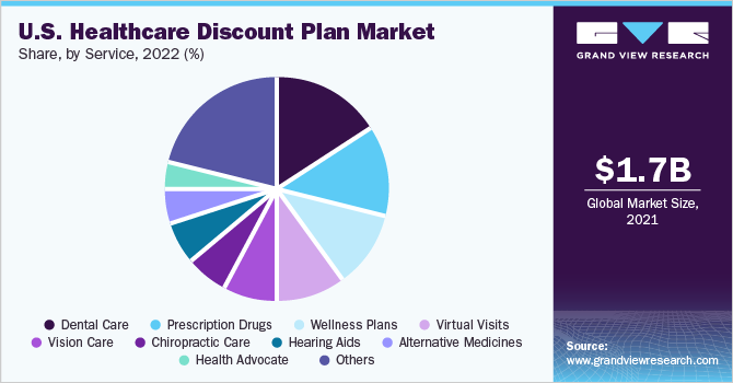 U.S. Healthcare Discount Plan Market share and size, 2022