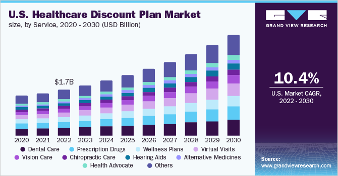 U.S. Healthcare Discount Plan Market size and growth rate, 2023 - 2030