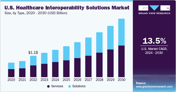 U.S. Healthcare Interoperability Solutions Market size and growth rate, 2024 - 2030