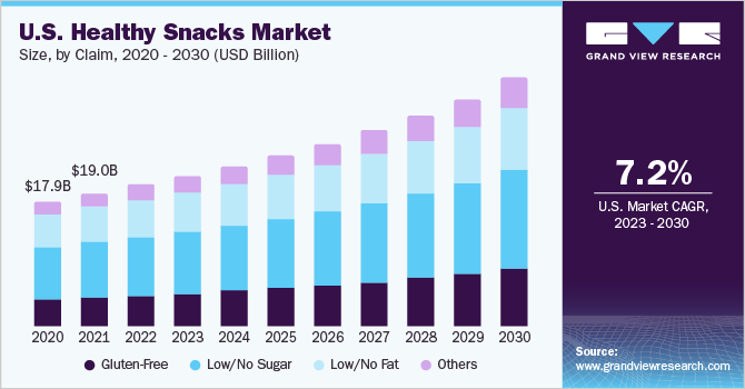 U.S. healthy snacks market size and growth rate, 2023 - 2030