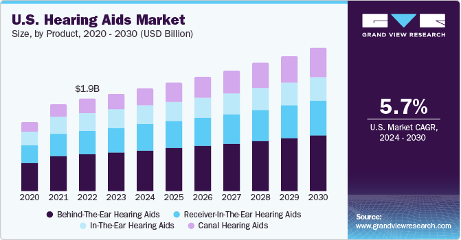 U.S. Hearing Aids market size and growth rate, 2024 - 2030