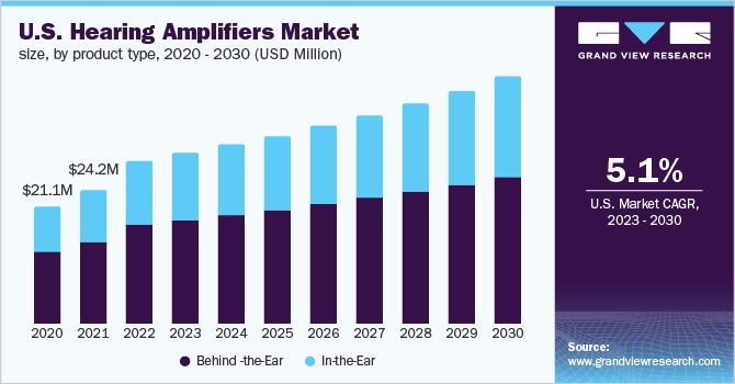  U.S. hearing amplifiers market size, by product type, 2020 - 2030 (USD Million)