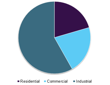 U.S. heating equipment market share by application, 2015 (%)