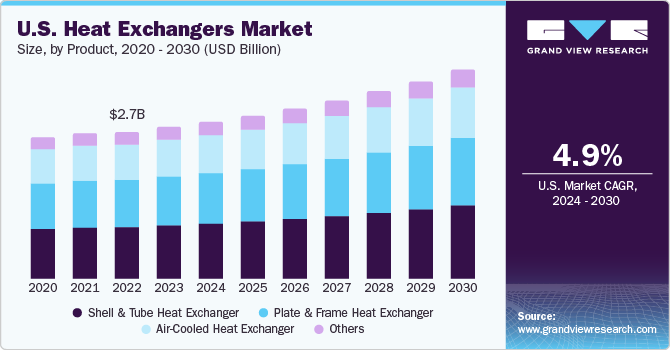 U.S. Heat Exchangers Market size and growth rate, 2023 - 2030