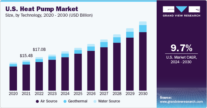 U.S. heat pump Market size and growth rate, 2024 - 2030
