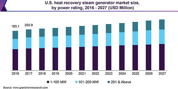 U.S. heat recovery steam generator market size