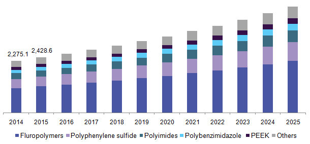 U.S. heat resistant polymers market revenue by product, 2014 - 2025 (USD Million)