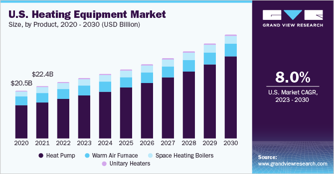 U.S. heating equipment market size and growth rate, 2023 - 2030
