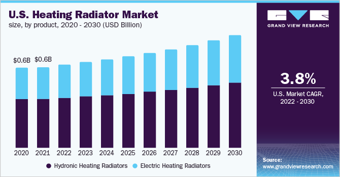 U.S. heating radiator market size, by product, 2020 - 2030 (USD Billion)