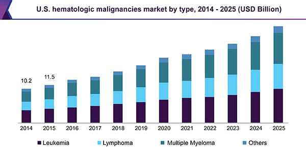 U.S. hematologic malignancies market