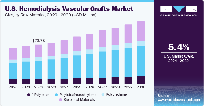 U.S. Hemodialysis Vascular Grafts Market size and growth rate, 2024 - 2030