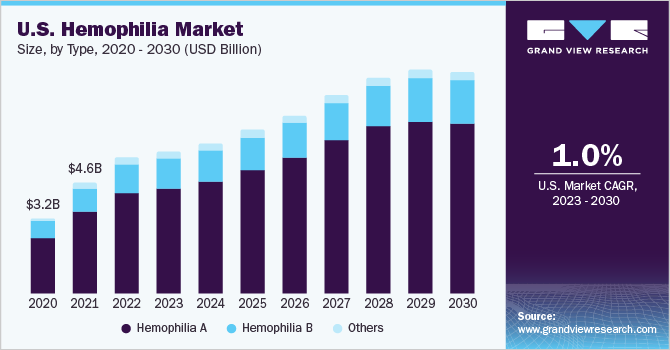 U.S. hemophilia market size and growth rate, 2023 - 2030