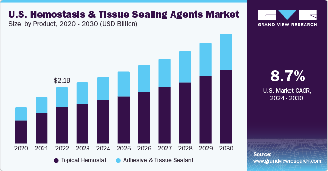 U.S. Hemostasis & Tissue Sealing Agents Market size and growth rate, 2024 - 2030