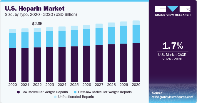 U.S. Heparin market size and growth rate, 2024 - 2030
