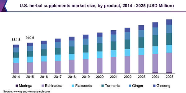 U.S. herbal supplements market size