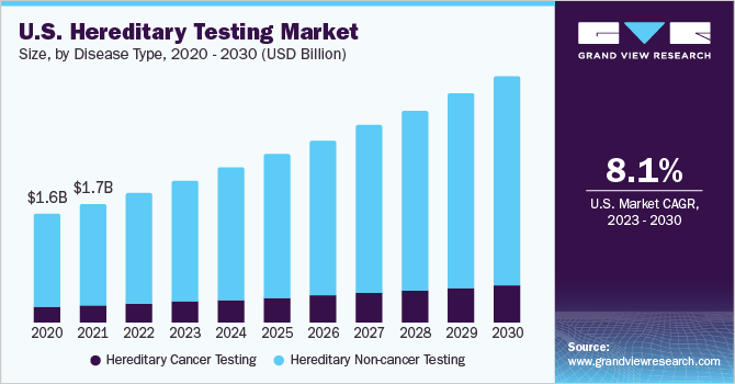 U.S. hereditary testing market size and growth rate, 2023 - 2030