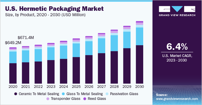 U.S. hermetic packaging market size and growth rate, 2023 - 2030