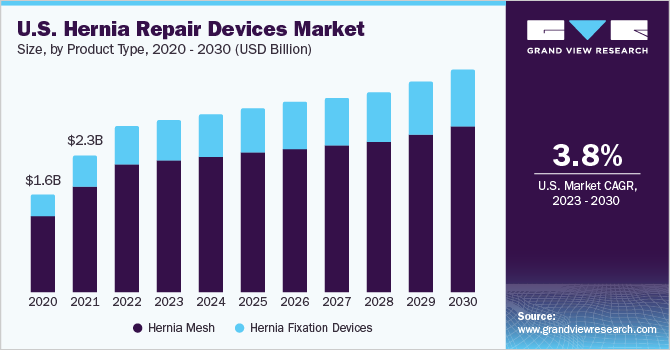 U.S. Hernia Repair Devices market size and growth rate, 2023 - 2030