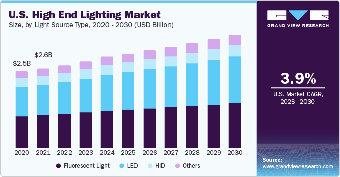 U.S. High End Lighting Market size and growth rate, 2023 - 2030