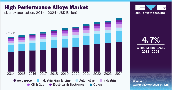 High Performance Alloys Market size, by application