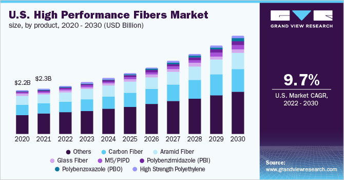 U.S. high performance fibers market size, by product, 2020 - 2030 (USD Billion)