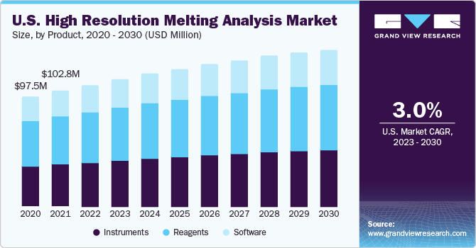 U.S. high resolution melting analysis market size and growth rate, 2023 - 2030
