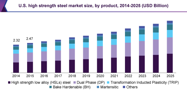 U.S. high strength steel market