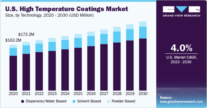 U.S. High Temperature Coatings market size and growth rate, 2023 - 2030