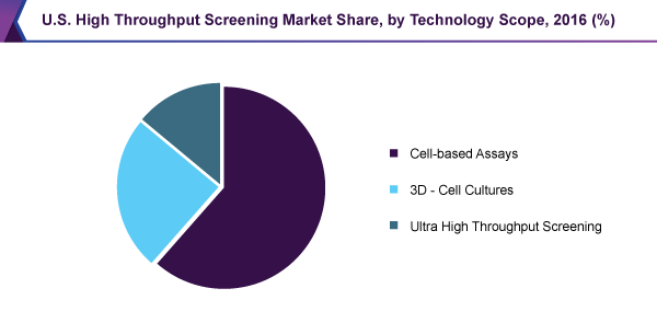 U.S. High Throughput Screening Market share