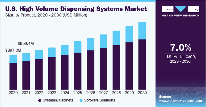 U.S. high volume dispensing systems market size and growth rate, 2023 - 2030