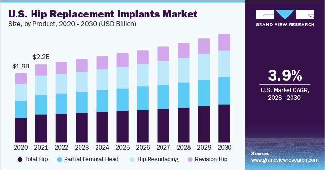U.S. hip replacement implants market size and growth rate, 2023 - 2030
