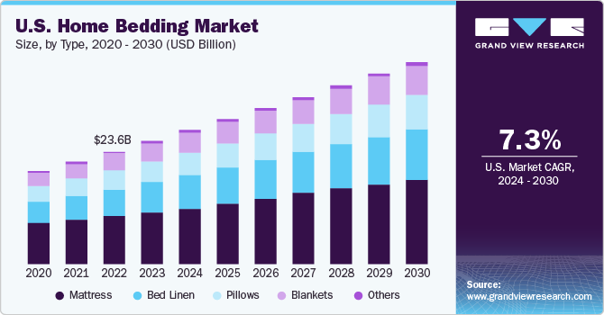 U.S. home bedding Market size and growth rate, 2024 - 2030