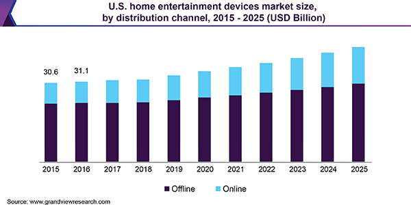 U.S. home entertainment devices Market size