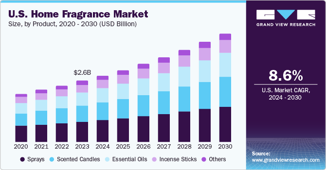 U.S. Home Fragrance market size and growth rate, 2024 - 2030