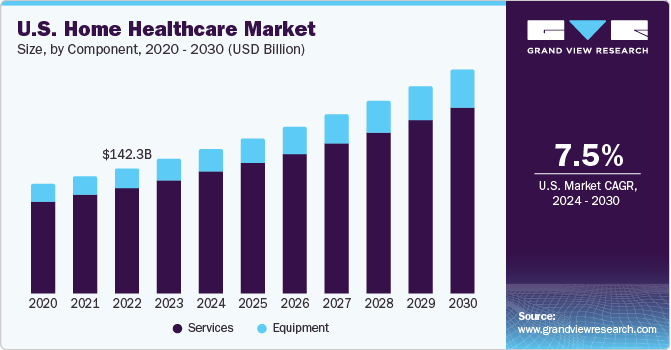 U.S. Home Healthcare market size and growth rate, 2024 - 2030