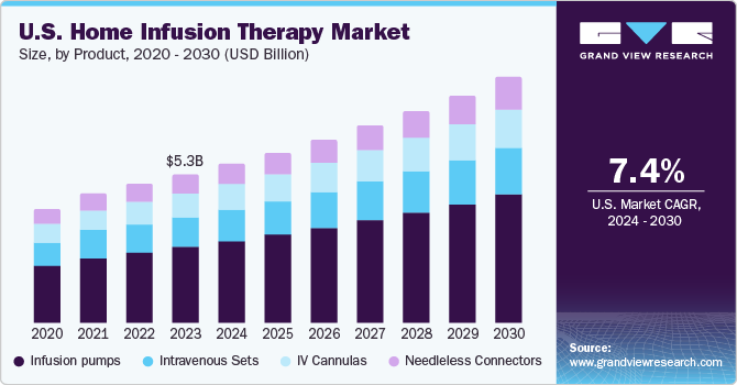 U.S. Home Infusion Therapy Market size, by type, 2024 - 2030 (USD Million)