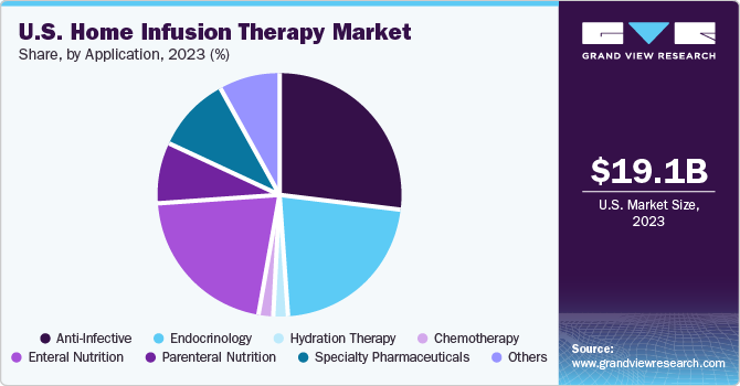 U.S. Home Infusion Therapy Market share, by type, 2023 (%)