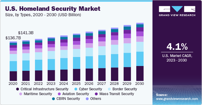 U.S. Homeland Security market size and growth rate, 2023 - 2030