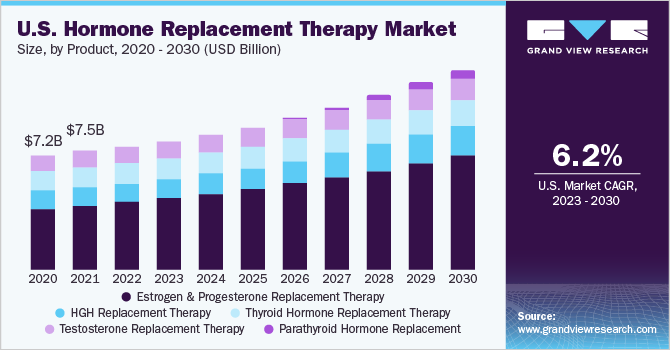 U.S. hormone replacement therapy market size and growth rate, 2023 - 2030