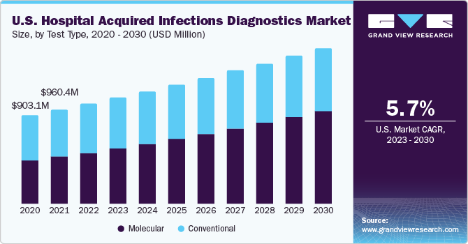 U.S. hospital acquired infections diagnostics Market size and growth rate, 2023 - 2030