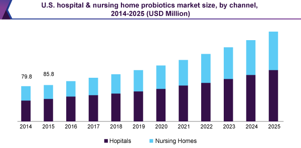 U.S. hospital & nursing home probiotics market