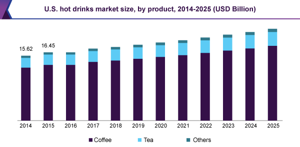 U.S. hot drinks market